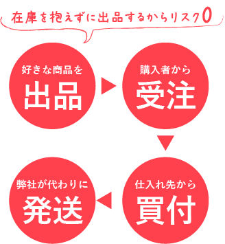 在庫を抱えずに出品するからリスク0！販売サイクル